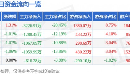 股票行情快报：京新药业（002020）4月21日主力资金净卖出3226.91万元