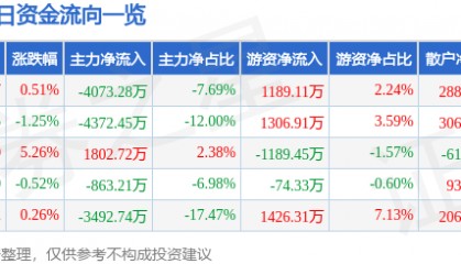股票行情快报：实达集团（600734）9月18日主力资金净卖出4073.28万元
