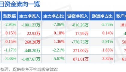 股票行情快报：康芝药业（300086）9月23日主力资金净卖出1001.23万元