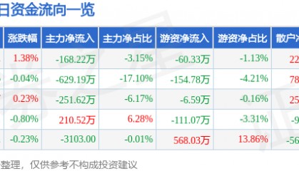 股票行情快报:研奥股份(300923)7月28日主力资金净卖出168.22万元