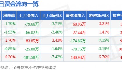 股票行情快报：长城电工（600192）1月22日主力资金净卖出79.66万元