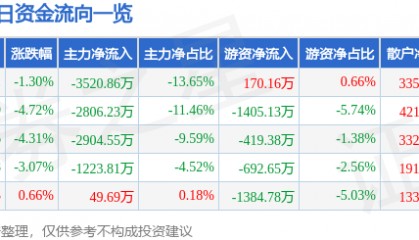 股票行情快报：太极股份（002368）1月6日主力资金净卖出3520.86万元