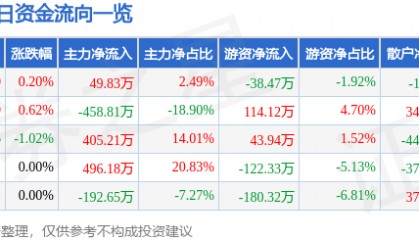 股票行情快报：开尔新材（300234）6月17日主力资金净买入49.83万元
