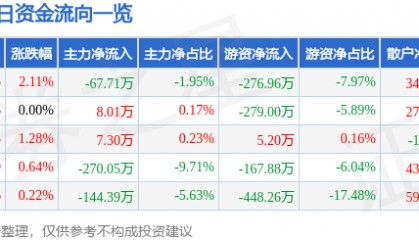 股票行情快报:沃华医药(002107)4月29日主力资金净卖出67.71万元