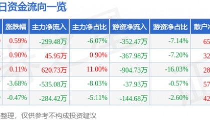 股票行情快报:研奥股份(300923)8月19日主力资金净卖出299.48万元