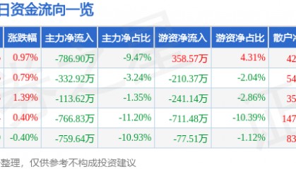 股票行情快报：珠江啤酒（002461）3月18日主力资金净卖出786.90万元