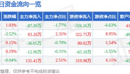 股票行情快报:研奥股份(300923)9月4日主力资金净卖出87.26万元