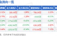 股票行情快报：贝斯特（300580）6月5日主力资金净买入595.18万元
