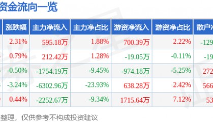 股票行情快报：贝斯特（300580）6月5日主力资金净买入595.18万元