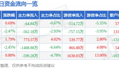 股票行情快报:杭氧股份(002430)12月6日主力资金净卖出64.84万元