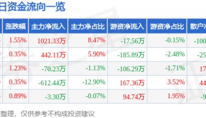 股票行情快报：通宝能源（600780）3月25日主力资金净买入1021.33万元