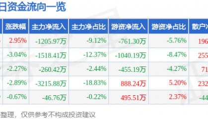 股票行情快报：云南旅游（002059）4月1日主力资金净卖出1205.97万元