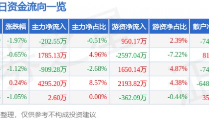 股票行情快报：神火股份（000933）6月19日主力资金净卖出202.55万元