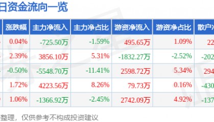 股票行情快报：兴齐眼药（300573）7月17日主力资金净卖出725.50万元