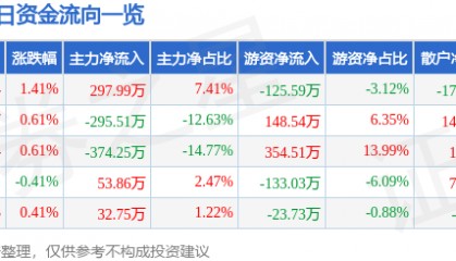 股票行情快报：开尔新材（300234）7月1日主力资金净买入297.99万元