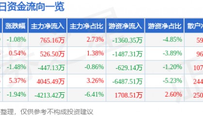 股票行情快报：中国国航（601111）5月9日主力资金净买入765.16万元