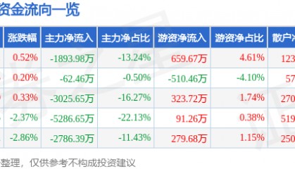 股票行情快报：高伟达（300465）8月5日主力资金净卖出1893.98万元