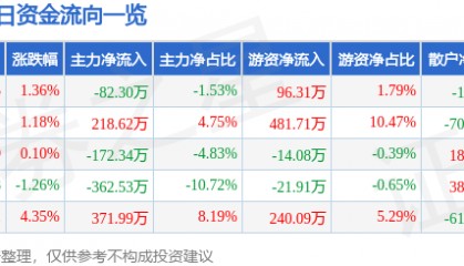 股票行情快报：沙河股份（000014）1月20日主力资金净卖出82.30万元