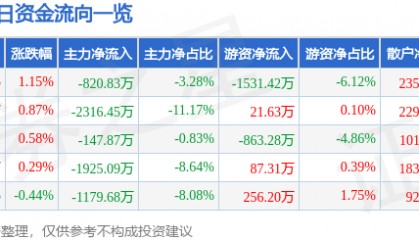 股票行情快报：上海莱士（002252）2月5日主力资金净卖出820.83万元