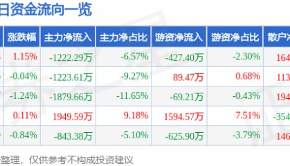 股票行情快报:超研股份(301602)8月25日主力资金净卖出1222.29万元