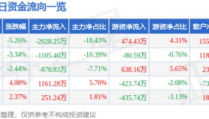 股票行情快报：沙河股份（000014）12月17日主力资金净卖出2028.25万元