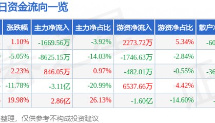 股票行情快报:华伍股份(300095)7月28日主力资金净卖出1669.56万元