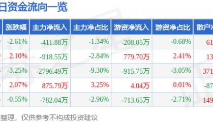 股票行情快报：康芝药业（300086）8月14日主力资金净卖出411.88万元