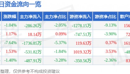 股票行情快报：双成药业（002693）4月2日主力资金净卖出286.26万元