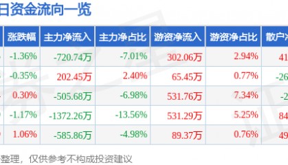 股票行情快报：安利股份（300218）3月12日主力资金净卖出720.74万元