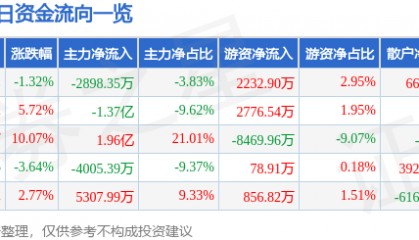 股票行情快报：宏昌电子（603002）8月19日主力资金净卖出2898.35万元