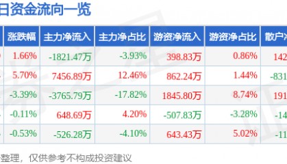 股票行情快报：保利联合（002037）7月17日主力资金净卖出1821.47万元