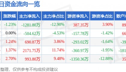 股票行情快报：保利联合（002037）6月5日主力资金净卖出1281.80万元