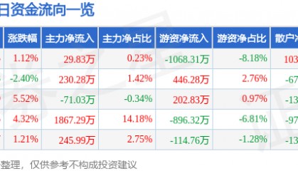 股票行情快报：成都路桥（002628）2月12日主力资金净买入29.83万元
