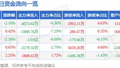 股票行情快报：长川科技（300604）1月27日主力资金净卖出4073.62万元