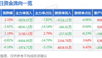 股票行情快报：中科电气（300035）7月24日主力资金净卖出5870.21万元