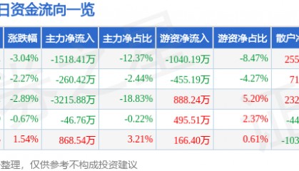 股票行情快报：云南旅游（002059）3月31日主力资金净卖出1518.41万元