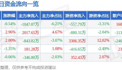 股票行情快报：国药股份（600511）12月9日主力资金净卖出1047.07万元