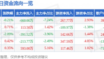 股票行情快报：康缘药业（600557）12月25日主力资金净卖出660.66万元
