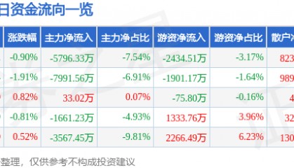 股票行情快报：特变电工（600089）12月3日主力资金净卖出5796.33万元