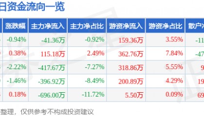 股票行情快报：海翔药业（002099）12月25日主力资金净卖出41.36万元