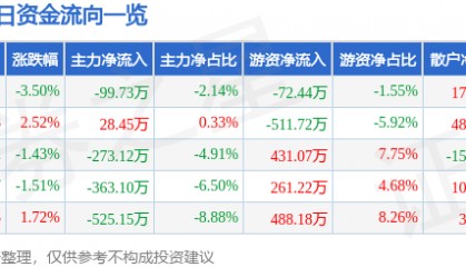 股票行情快报：沙河股份（000014）2月18日主力资金净卖出99.73万元