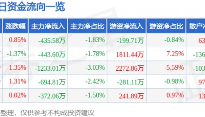 股票行情快报：兴齐眼药（300573）7月3日主力资金净卖出435.58万元