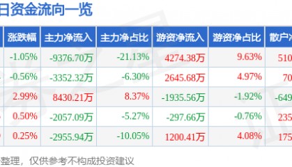 股票行情快报：特变电工（600089）2月11日主力资金净卖出9376.70万元
