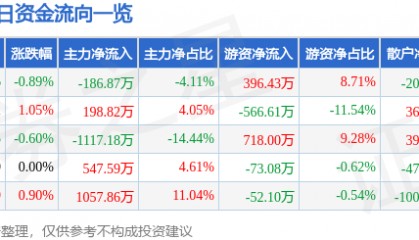 股票行情快报：金陵药业（000919）3月5日主力资金净卖出186.87万元