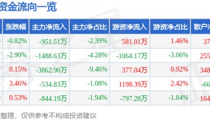 股票行情快报：桂发祥（002820）8月28日主力资金净卖出951.51万元