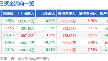 股票行情快报：中金岭南（000060）2月20日主力资金净卖出1235.37万元