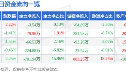股票行情快报:永安林业(000663)9月24日主力资金净卖出3.54万元