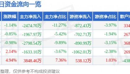 股票行情快报：宏昌电子（603002）8月1日主力资金净卖出2474.70万元