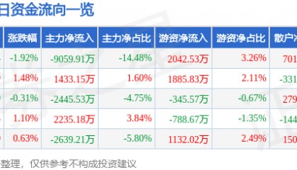 股票行情快报：特变电工（600089）12月31日主力资金净卖出9059.91万元