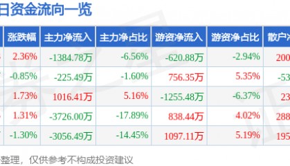 股票行情快报：中金岭南（000060）1月16日主力资金净卖出1384.78万元